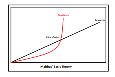 malthusian_theory_of_population_growth